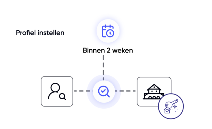 Zoekprofiel & Selectie